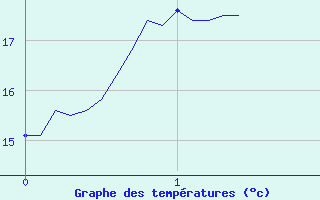 Courbe de tempratures pour Puget-Thniers (06)