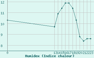 Courbe de l'humidex pour Guidel (56)