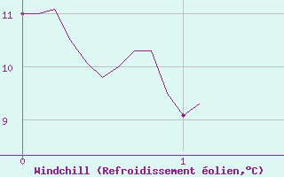 Courbe du refroidissement olien pour Mende (48)