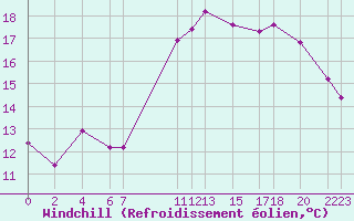 Courbe du refroidissement olien pour Recoules de Fumas (48)