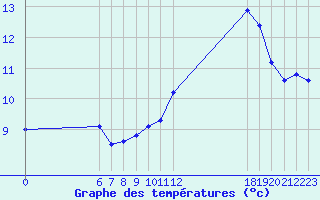 Courbe de tempratures pour Jan (Esp)