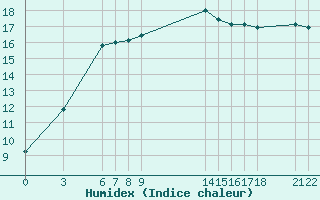 Courbe de l'humidex pour Guidel (56)