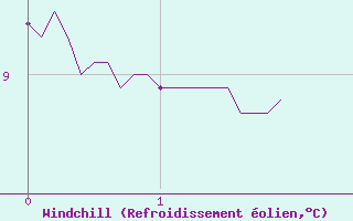 Courbe du refroidissement olien pour Saint-Pierre-Les Egaux (38)