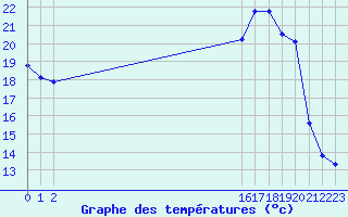 Courbe de tempratures pour La Ville-Dieu-du-Temple Les Cloutiers (82)