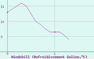 Courbe du refroidissement olien pour Montdardier (30)