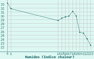 Courbe de l'humidex pour Bannay (18)