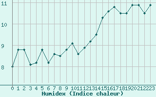 Courbe de l'humidex pour Mont-Aigoual (30)