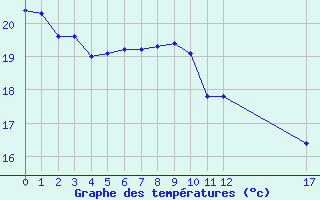 Courbe de tempratures pour Malbosc (07)