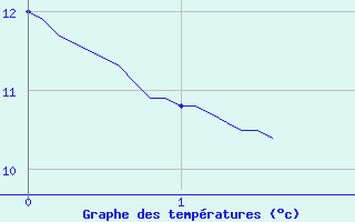 Courbe de tempratures pour Sarragachies (32)