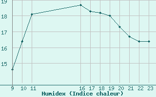 Courbe de l'humidex pour Colmar-Ouest (68)