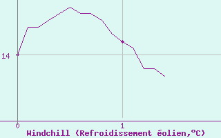 Courbe du refroidissement olien pour Varennes-Saint-Sauveur (71)