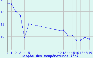 Courbe de tempratures pour Vias (34)