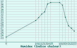 Courbe de l'humidex pour San Chierlo (It)