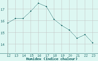 Courbe de l'humidex pour Saint-Amans (48)