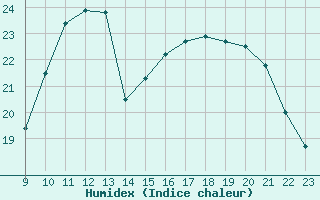 Courbe de l'humidex pour Variscourt (02)