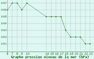 Courbe de la pression atmosphrique pour Rmering-ls-Puttelange (57)