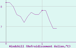Courbe du refroidissement olien pour La Salle-Prunet (48)