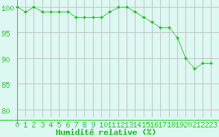 Courbe de l'humidit relative pour Laval (53)