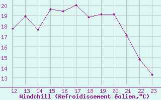 Courbe du refroidissement olien pour Liefrange (Lu)