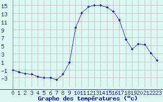 Courbe de tempratures pour Figari (2A)