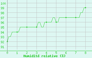 Courbe de l'humidit relative pour La Meyze (87)