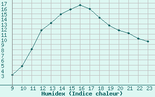 Courbe de l'humidex pour Saint-Sorlin-en-Valloire (26)