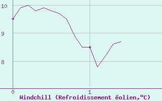 Courbe du refroidissement olien pour Barcelonnette - Pont Long (04)