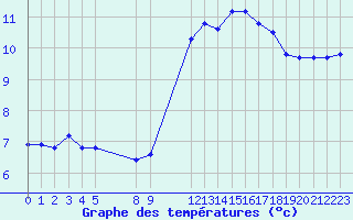 Courbe de tempratures pour Millau (12)