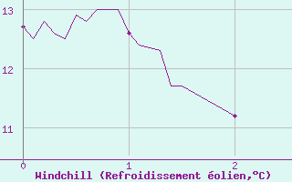 Courbe du refroidissement olien pour Nuaill-sur-Boutonne (17)