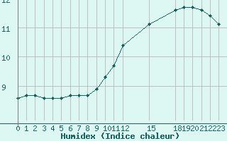 Courbe de l'humidex pour Grandfresnoy (60)