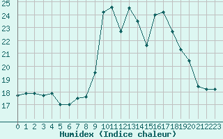 Courbe de l'humidex pour Saint-Michel-Mont-Mercure (85)