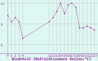 Courbe du refroidissement olien pour Engins (38)