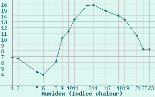 Courbe de l'humidex pour Recoules de Fumas (48)