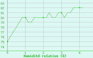 Courbe de l'humidit relative pour Assesse (Be)