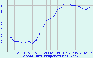 Courbe de tempratures pour Avord (18)