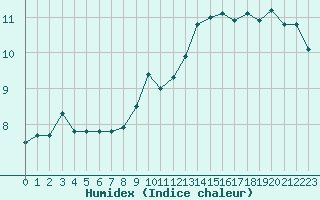 Courbe de l'humidex pour Maupas - Nivose (31)