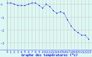 Courbe de tempratures pour Sandillon (45)