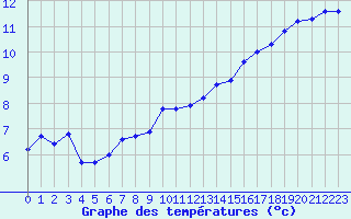 Courbe de tempratures pour Gurande (44)