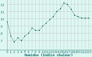 Courbe de l'humidex pour Formigures (66)