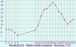 Courbe du refroidissement olien pour Bouligny (55)