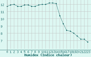 Courbe de l'humidex pour Cap de la Hague (50)