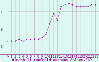 Courbe du refroidissement olien pour Kernascleden (56)