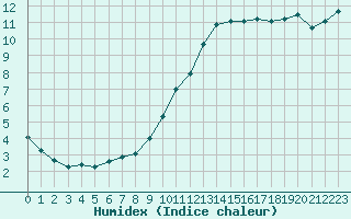 Courbe de l'humidex pour Melun (77)