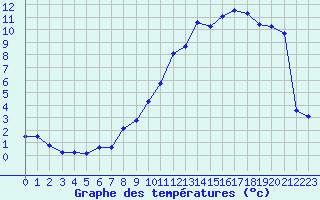 Courbe de tempratures pour Chteau-Chinon (58)