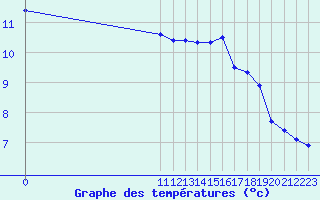 Courbe de tempratures pour Remich (Lu)