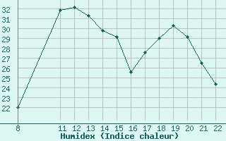 Courbe de l'humidex pour Trets (13)