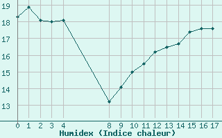 Courbe de l'humidex pour Sausseuzemare-en-Caux (76)