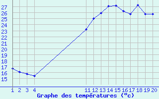 Courbe de tempratures pour Cernay (86)