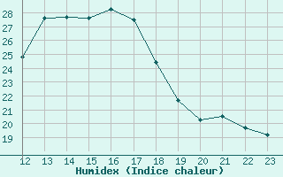 Courbe de l'humidex pour Luxeuil (70)