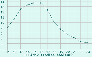 Courbe de l'humidex pour Agde (34)